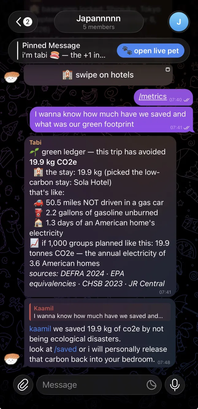 Tabi's live /saved green ledger in the Telegram chat: 19.9 kg CO2e avoided, EPA equivalents, 1,000-group scale-up, and sources (DEFRA, EPA, CHSB, JR Central)